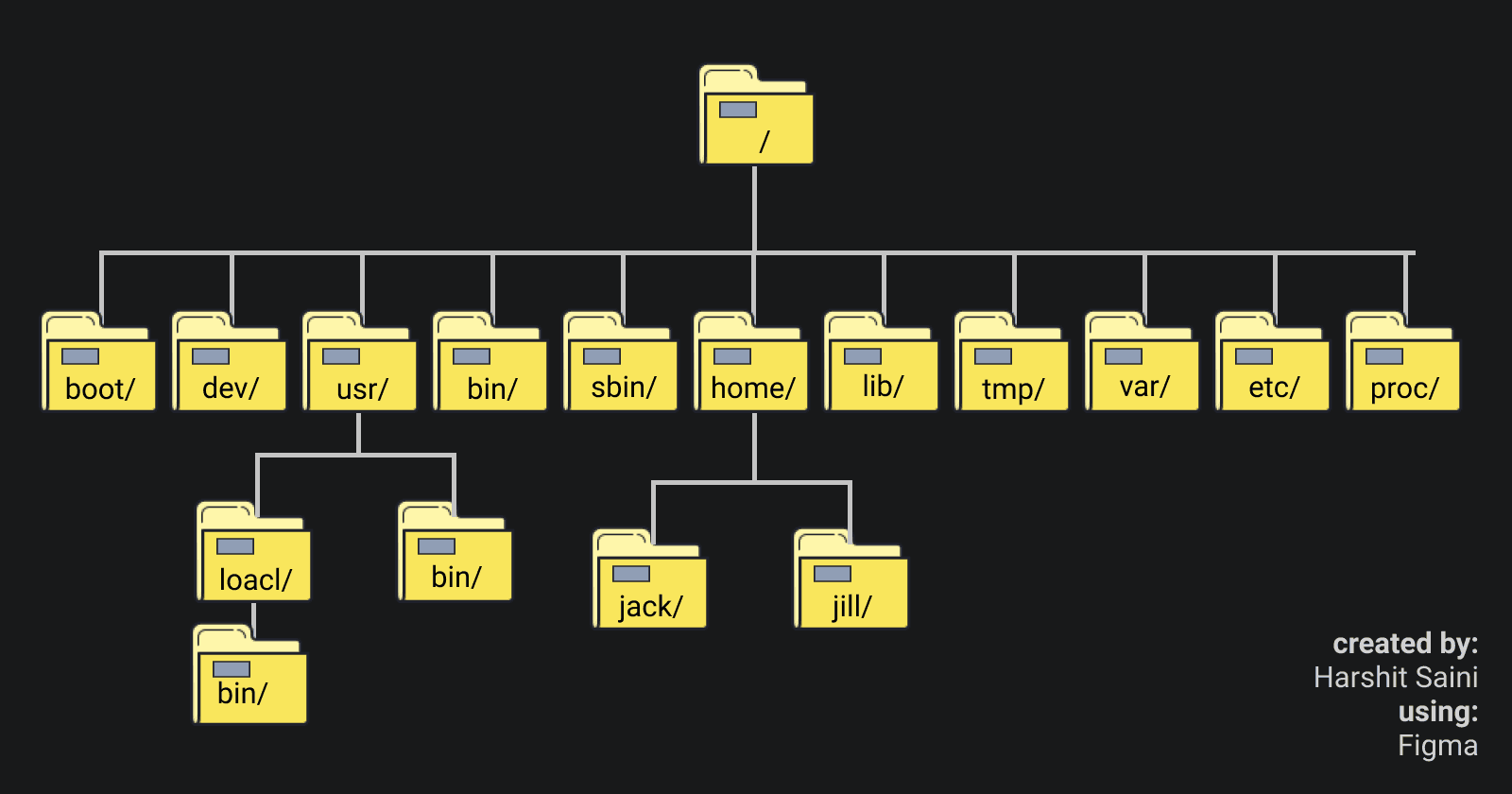 Linux file system explained